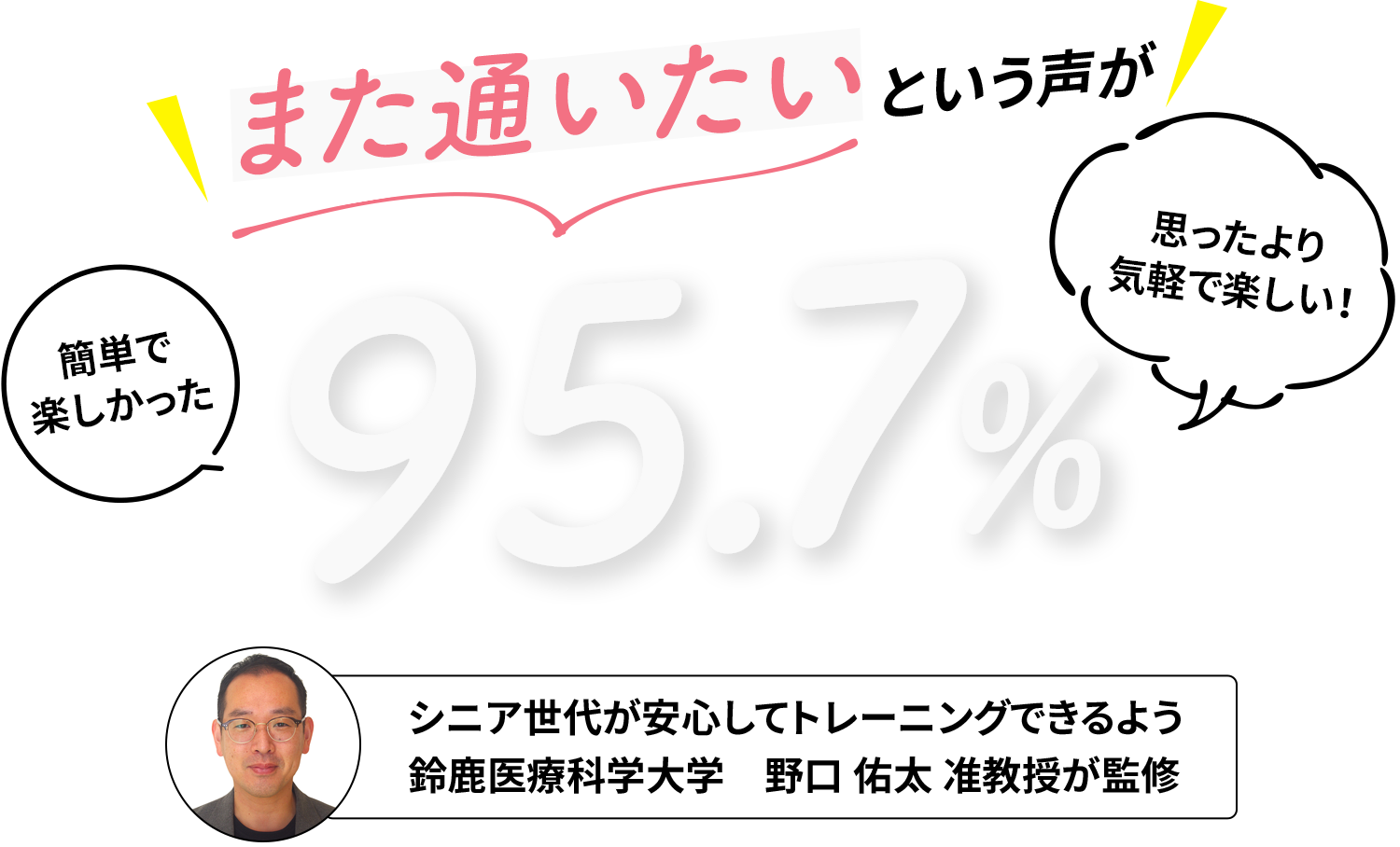 また通いたいという声が95.7%。シニア世代が安心してトレーニングできるよう鈴鹿医療科学大学 野口佑太准教授が監修。