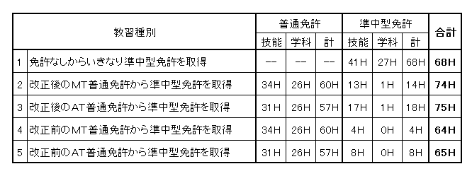 準中免許時限数2